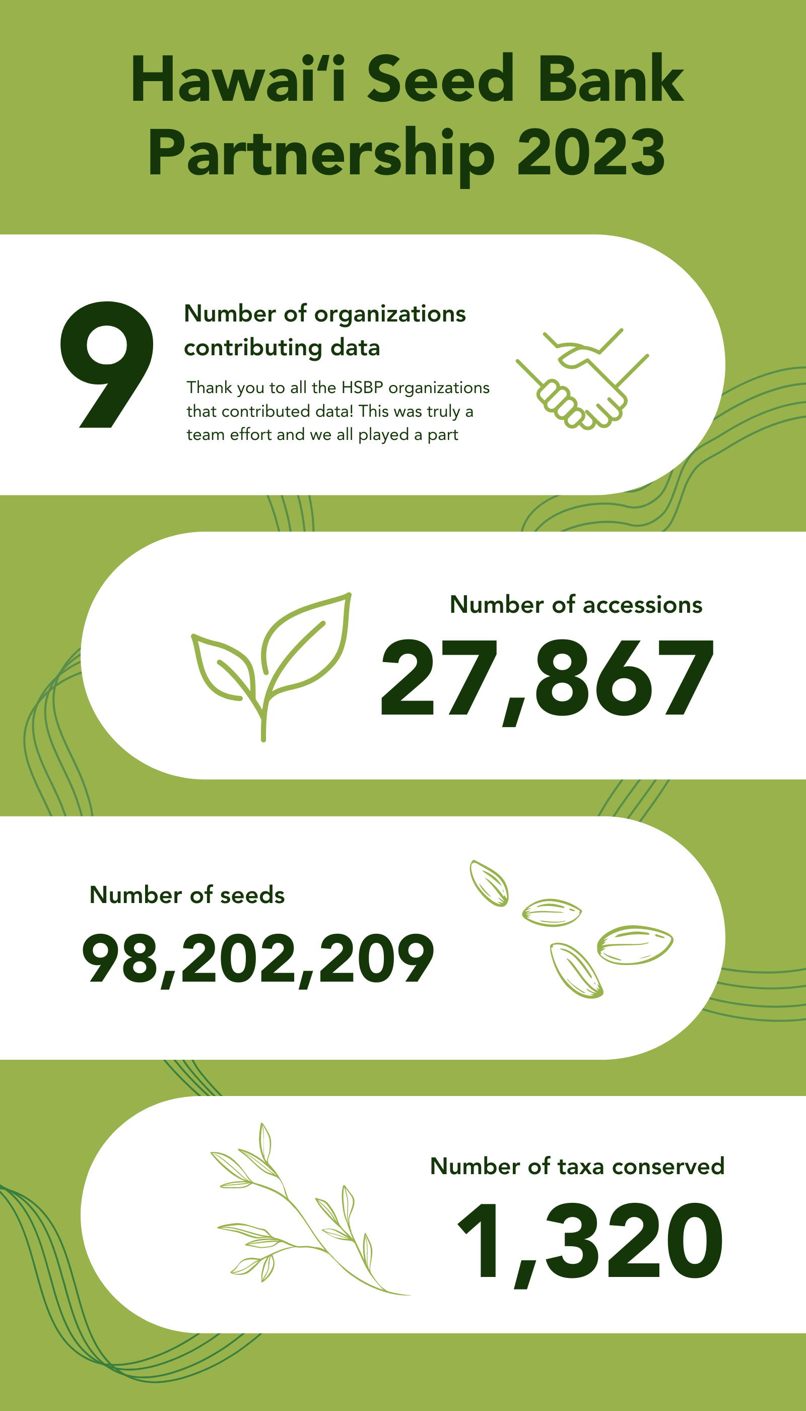 Infographic summarizing the 2023 achievements of the hawai'i seed bank partnership, highlighting the number of contributing organizations, total seeds conserved, and plant taxa preserved.