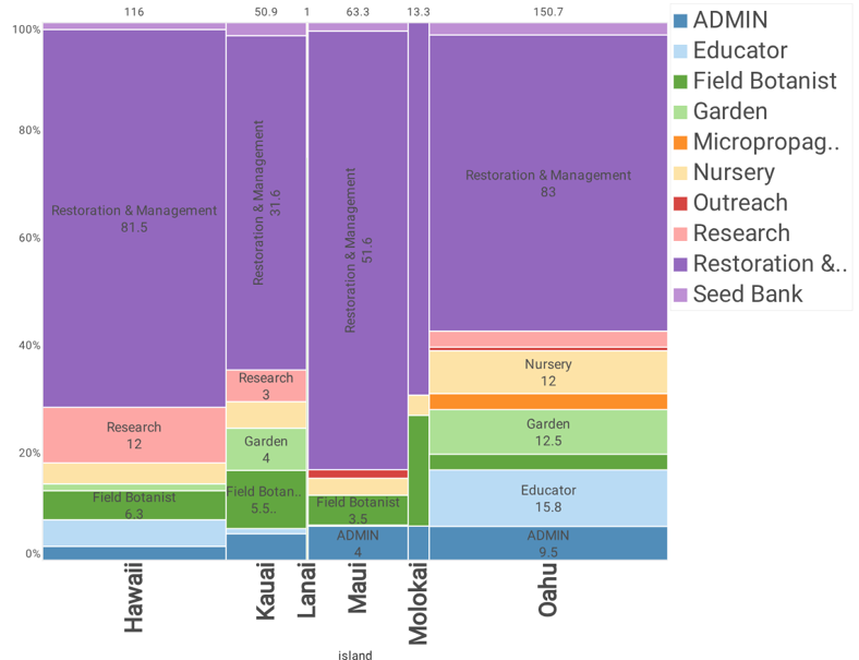 Stacked bar chart showing the distribution of work hours by activity and island (Hawaii, Kauai, Lanai, Molokai, Oahu); Restoration & Management dominates across islands.