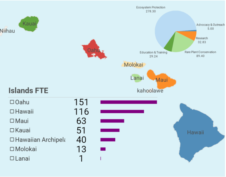 Map of Hawaiian Islands with a bar chart showing Oahu has the most full-time employees (151), followed by Hawaii (116), Maui (63), Kauai (51), and others. Pie chart shows budget allocation.